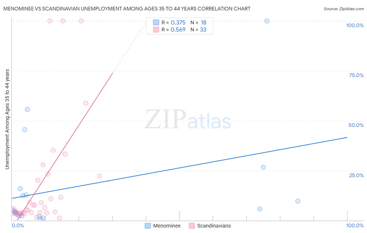 Menominee vs Scandinavian Unemployment Among Ages 35 to 44 years