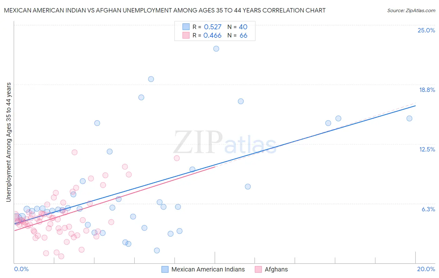 Mexican American Indian vs Afghan Unemployment Among Ages 35 to 44 years