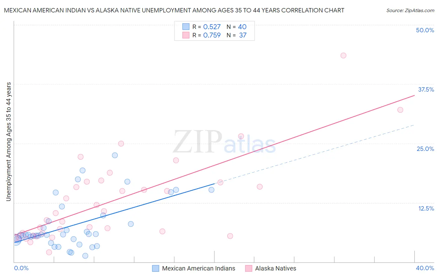 Mexican American Indian vs Alaska Native Unemployment Among Ages 35 to 44 years