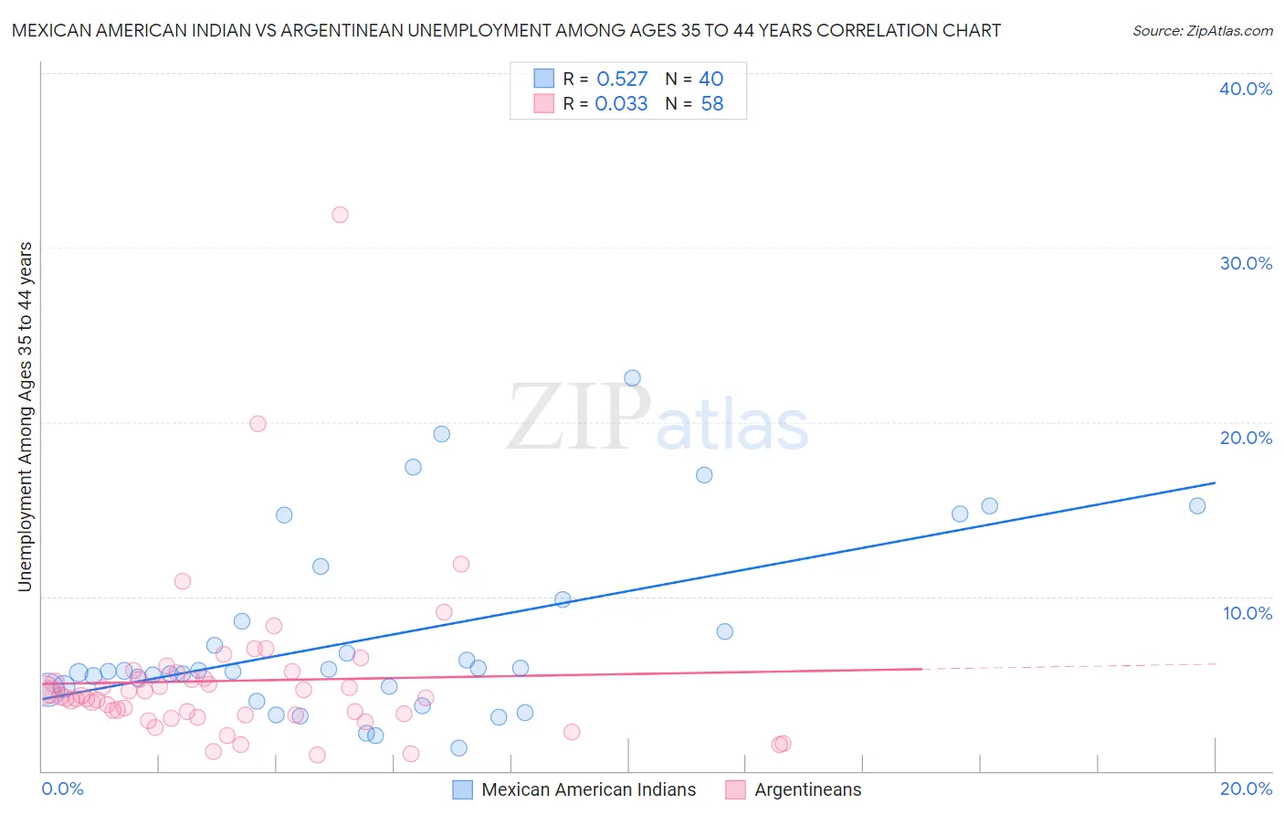 Mexican American Indian vs Argentinean Unemployment Among Ages 35 to 44 years