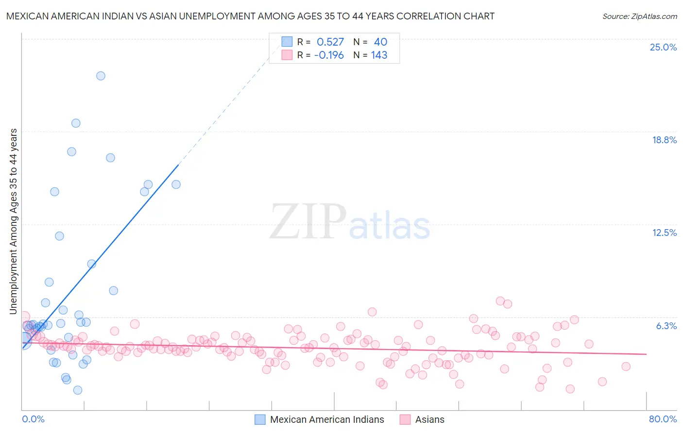 Mexican American Indian vs Asian Unemployment Among Ages 35 to 44 years