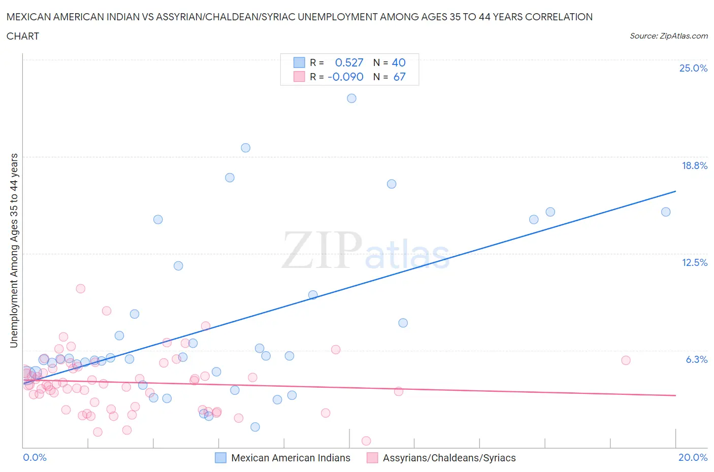 Mexican American Indian vs Assyrian/Chaldean/Syriac Unemployment Among Ages 35 to 44 years