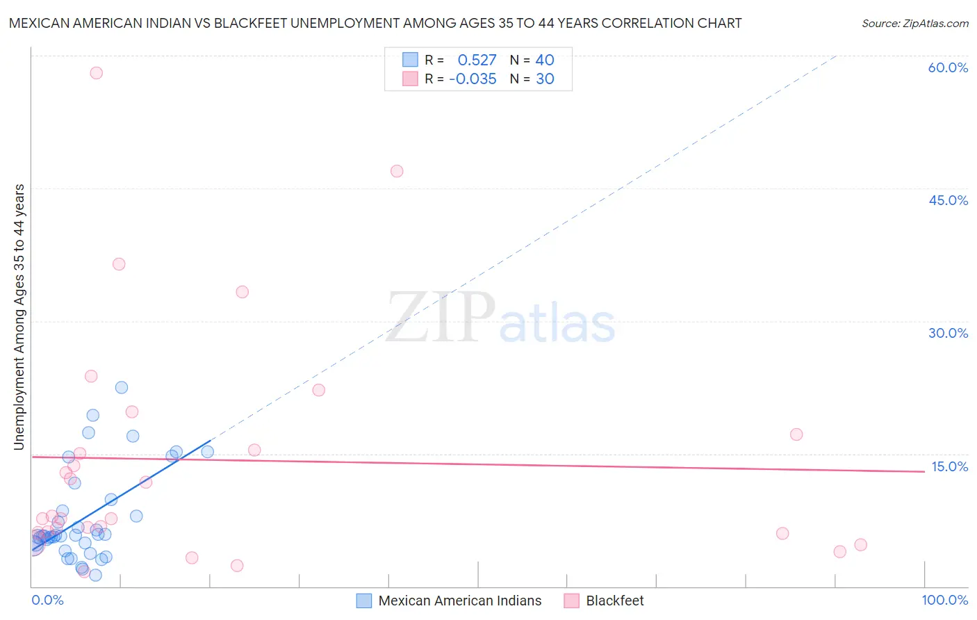 Mexican American Indian vs Blackfeet Unemployment Among Ages 35 to 44 years