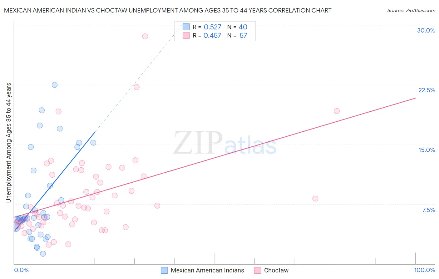 Mexican American Indian vs Choctaw Unemployment Among Ages 35 to 44 years