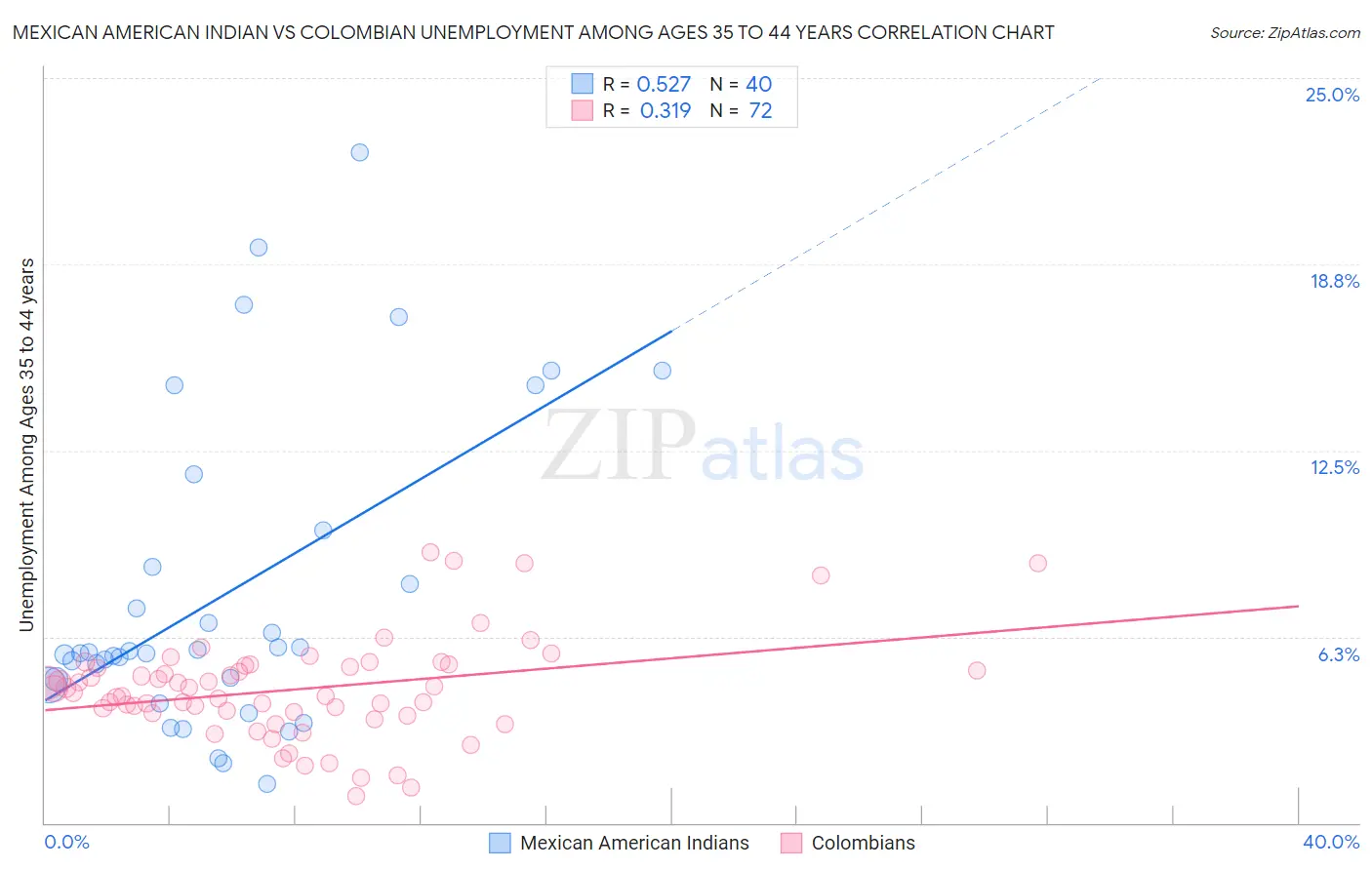 Mexican American Indian vs Colombian Unemployment Among Ages 35 to 44 years