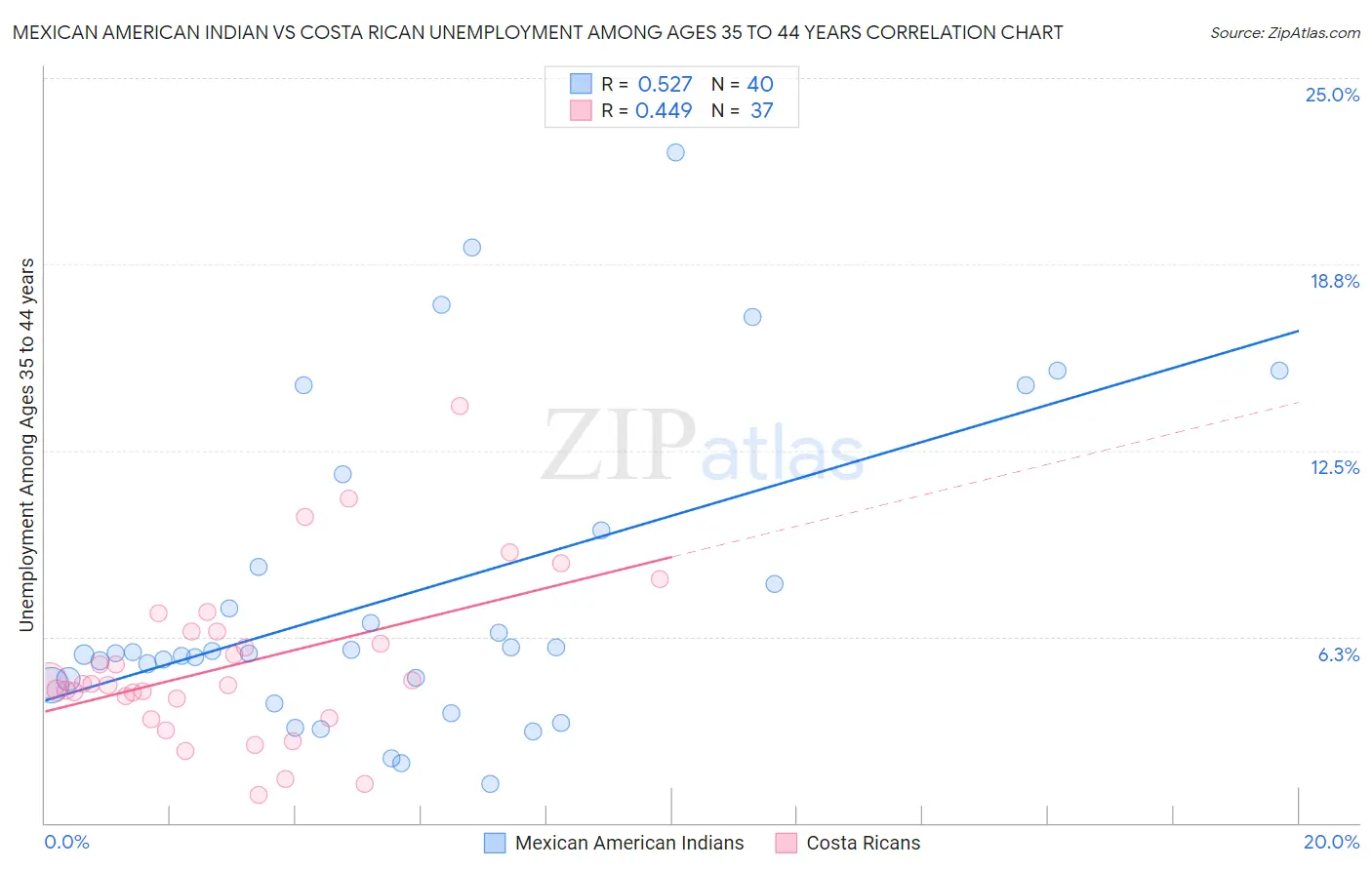 Mexican American Indian vs Costa Rican Unemployment Among Ages 35 to 44 years