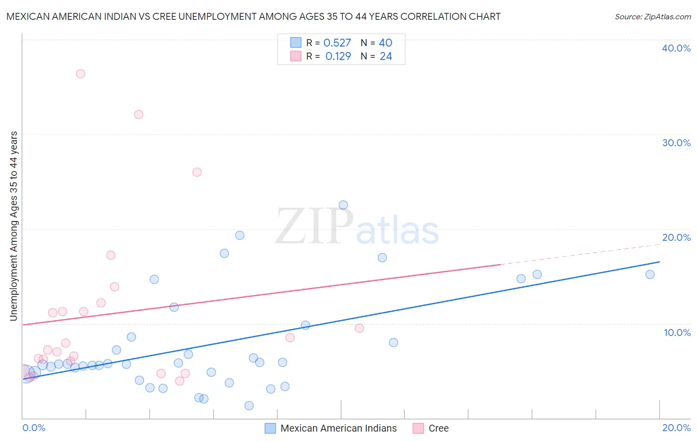 Mexican American Indian vs Cree Unemployment Among Ages 35 to 44 years