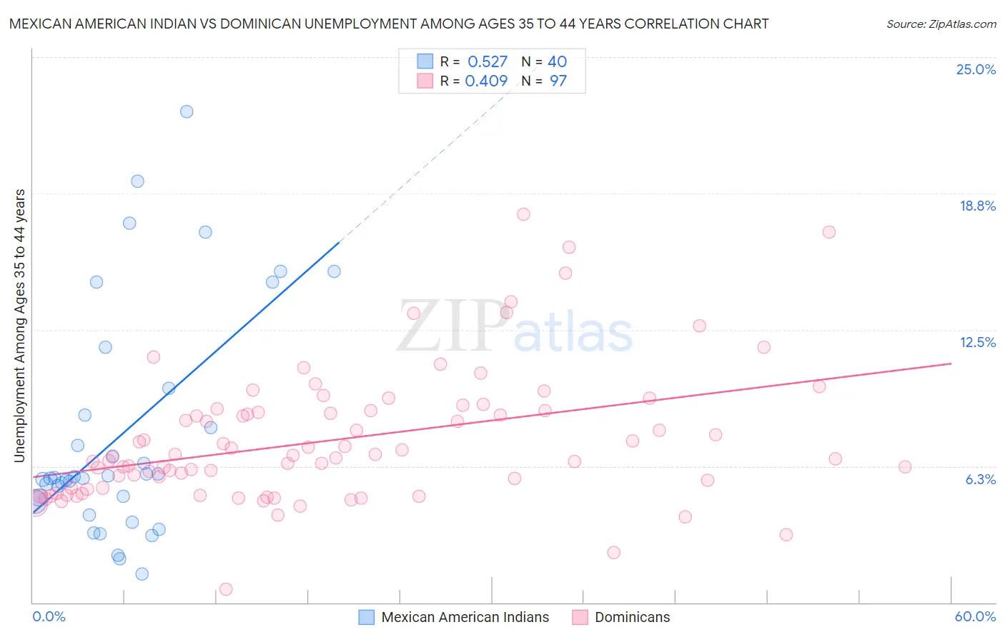 Mexican American Indian vs Dominican Unemployment Among Ages 35 to 44 years