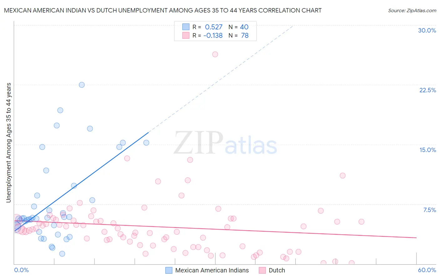 Mexican American Indian vs Dutch Unemployment Among Ages 35 to 44 years