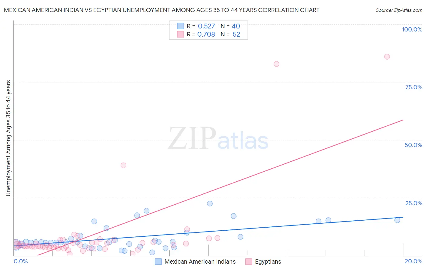 Mexican American Indian vs Egyptian Unemployment Among Ages 35 to 44 years