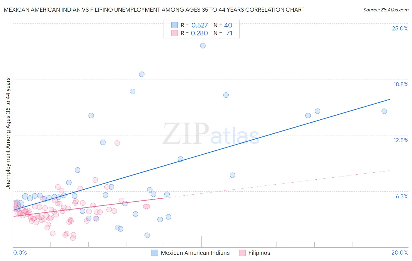 Mexican American Indian vs Filipino Unemployment Among Ages 35 to 44 years