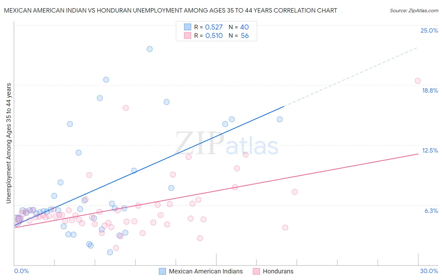 Mexican American Indian vs Honduran Unemployment Among Ages 35 to 44 years