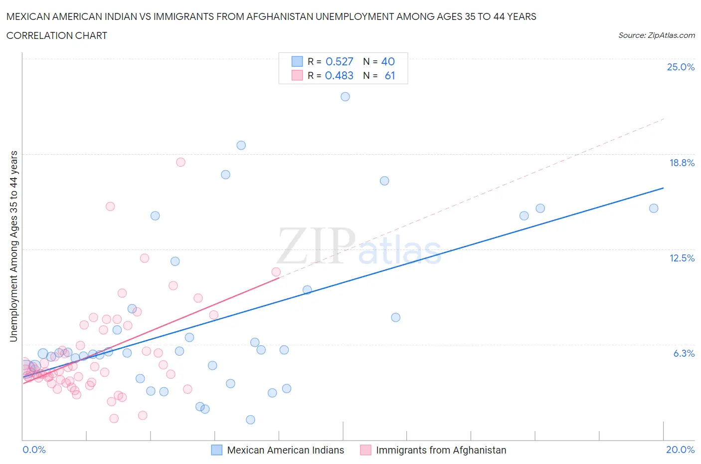 Mexican American Indian vs Immigrants from Afghanistan Unemployment Among Ages 35 to 44 years