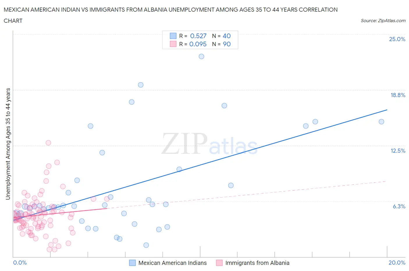 Mexican American Indian vs Immigrants from Albania Unemployment Among Ages 35 to 44 years