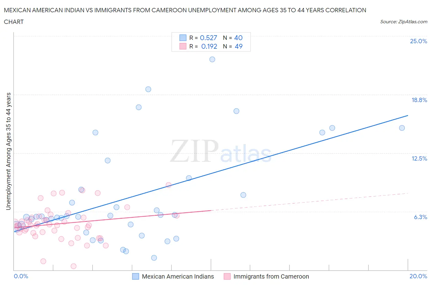 Mexican American Indian vs Immigrants from Cameroon Unemployment Among Ages 35 to 44 years