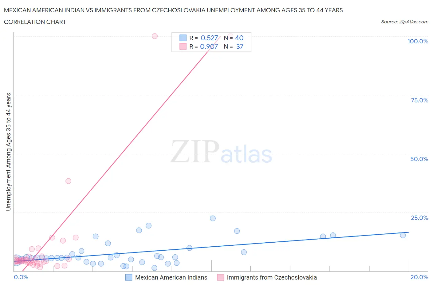 Mexican American Indian vs Immigrants from Czechoslovakia Unemployment Among Ages 35 to 44 years