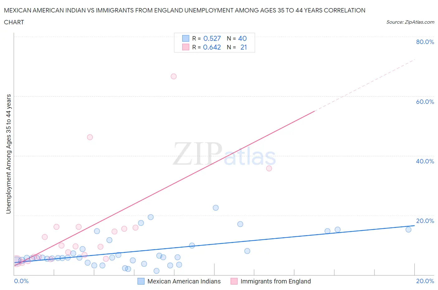 Mexican American Indian vs Immigrants from England Unemployment Among Ages 35 to 44 years
