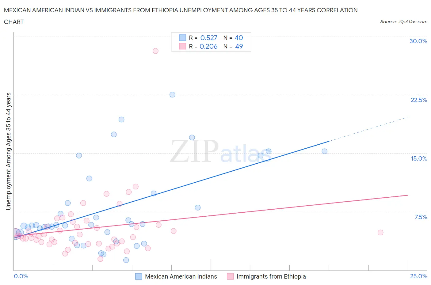 Mexican American Indian vs Immigrants from Ethiopia Unemployment Among Ages 35 to 44 years