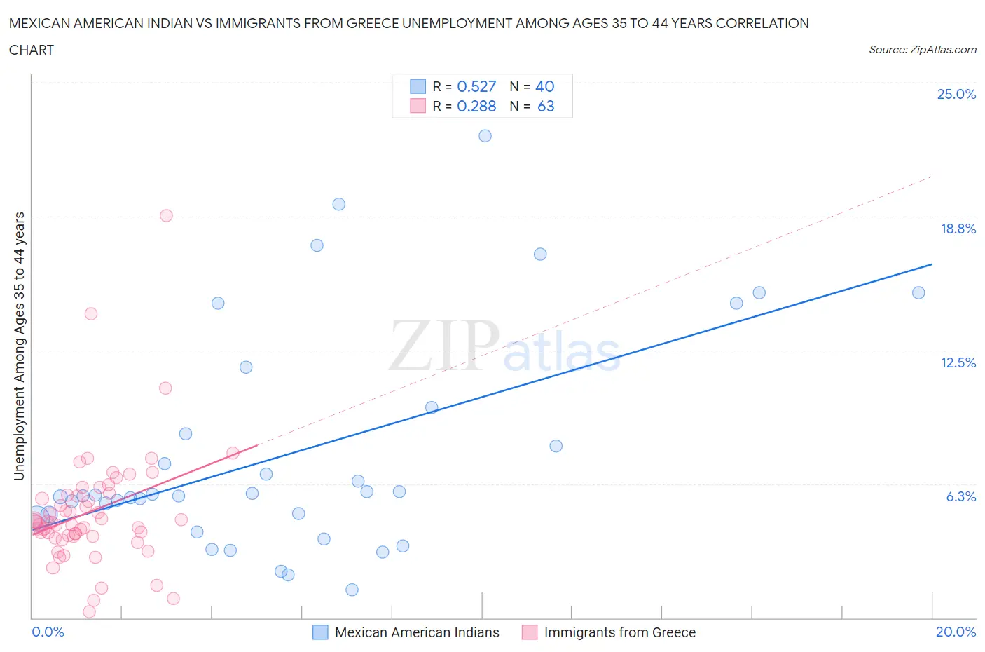 Mexican American Indian vs Immigrants from Greece Unemployment Among Ages 35 to 44 years