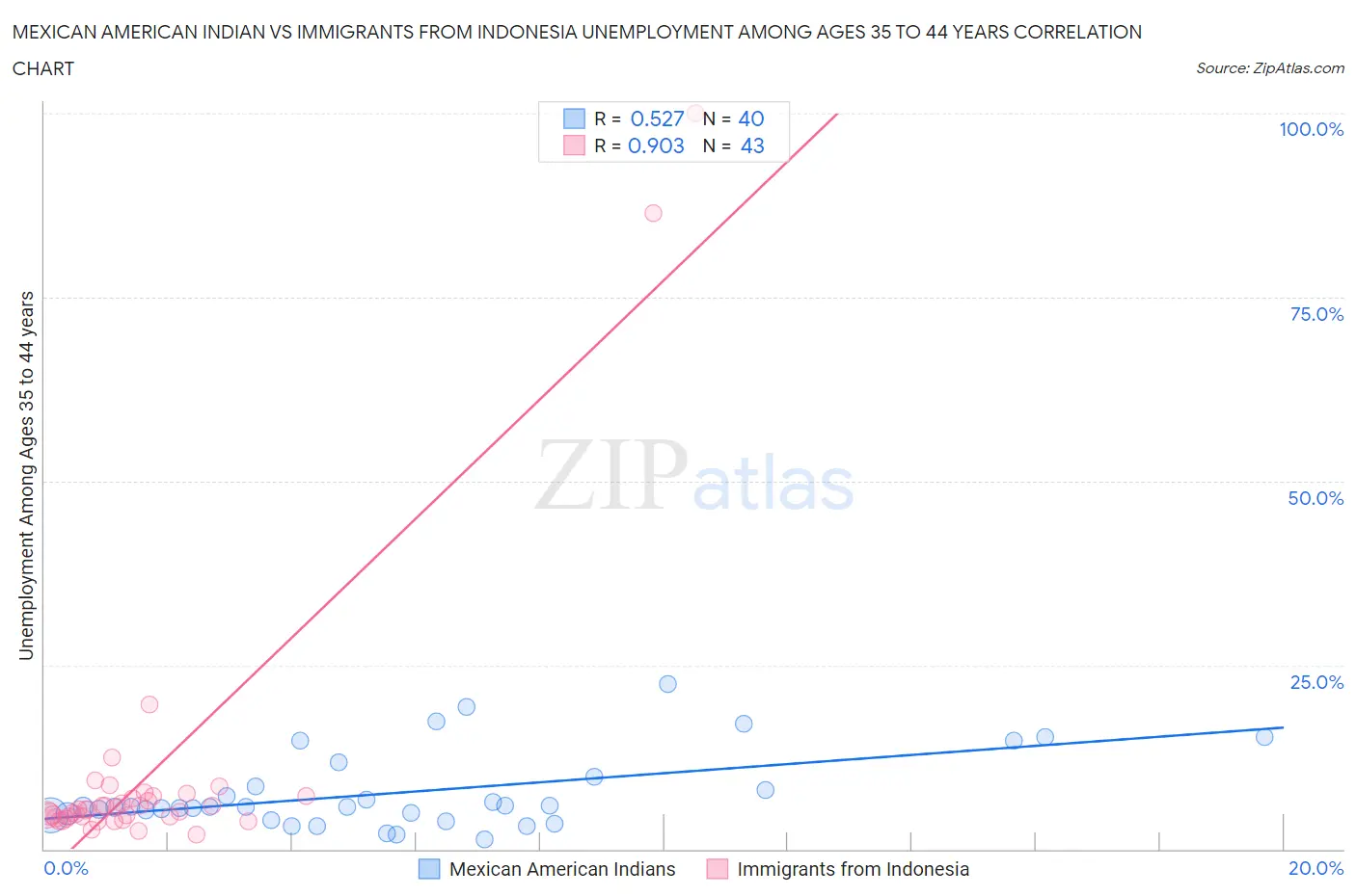 Mexican American Indian vs Immigrants from Indonesia Unemployment Among Ages 35 to 44 years