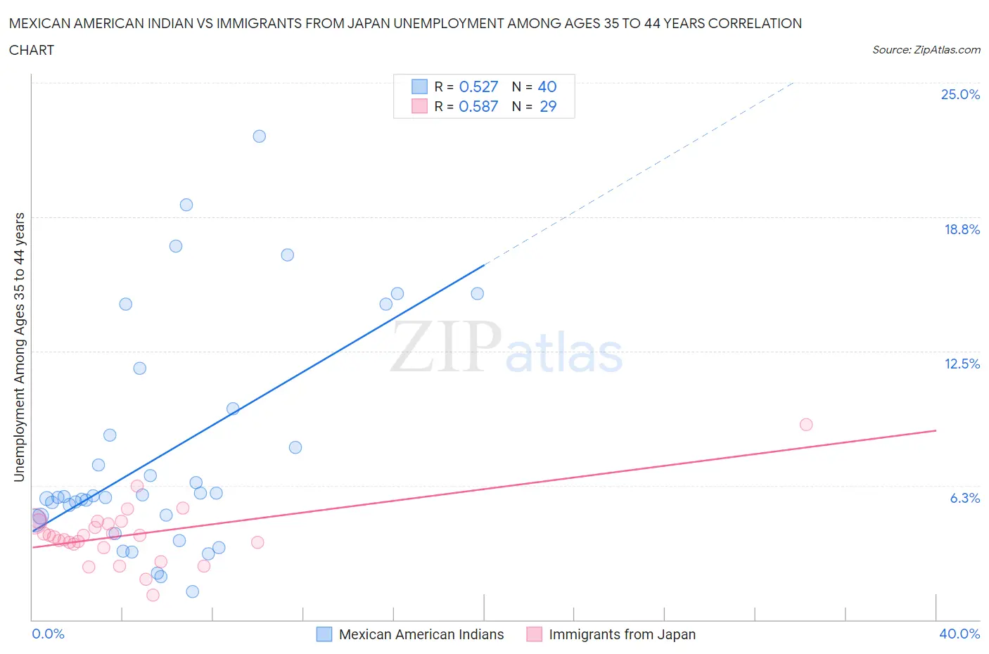 Mexican American Indian vs Immigrants from Japan Unemployment Among Ages 35 to 44 years