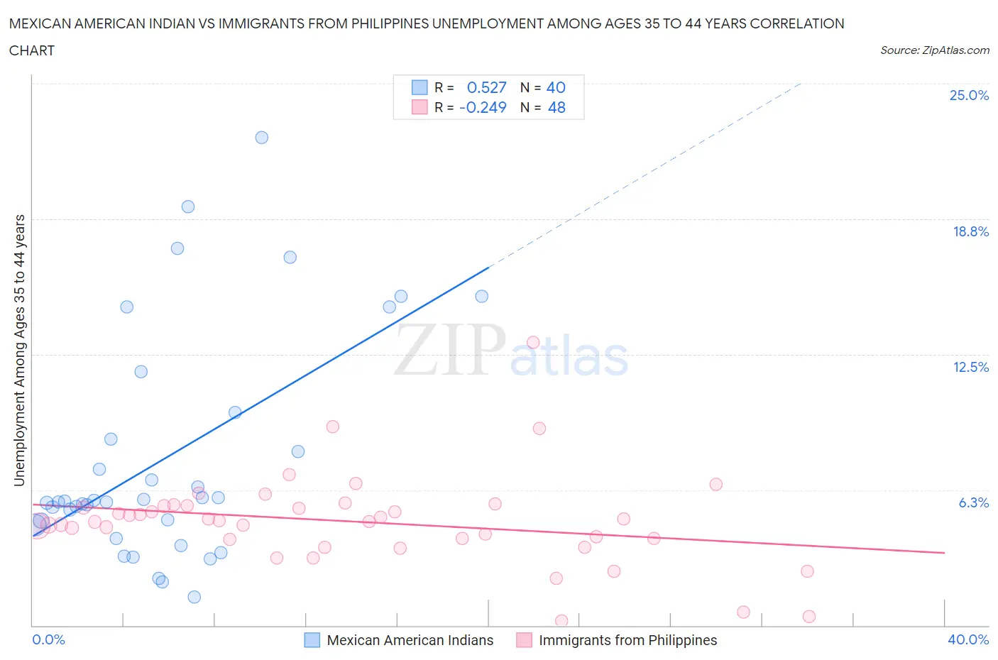 Mexican American Indian vs Immigrants from Philippines Unemployment Among Ages 35 to 44 years