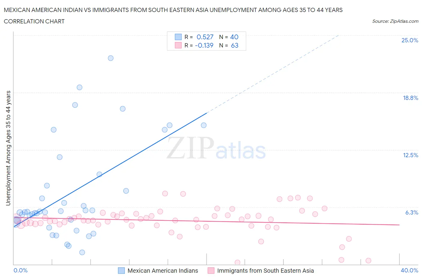 Mexican American Indian vs Immigrants from South Eastern Asia Unemployment Among Ages 35 to 44 years