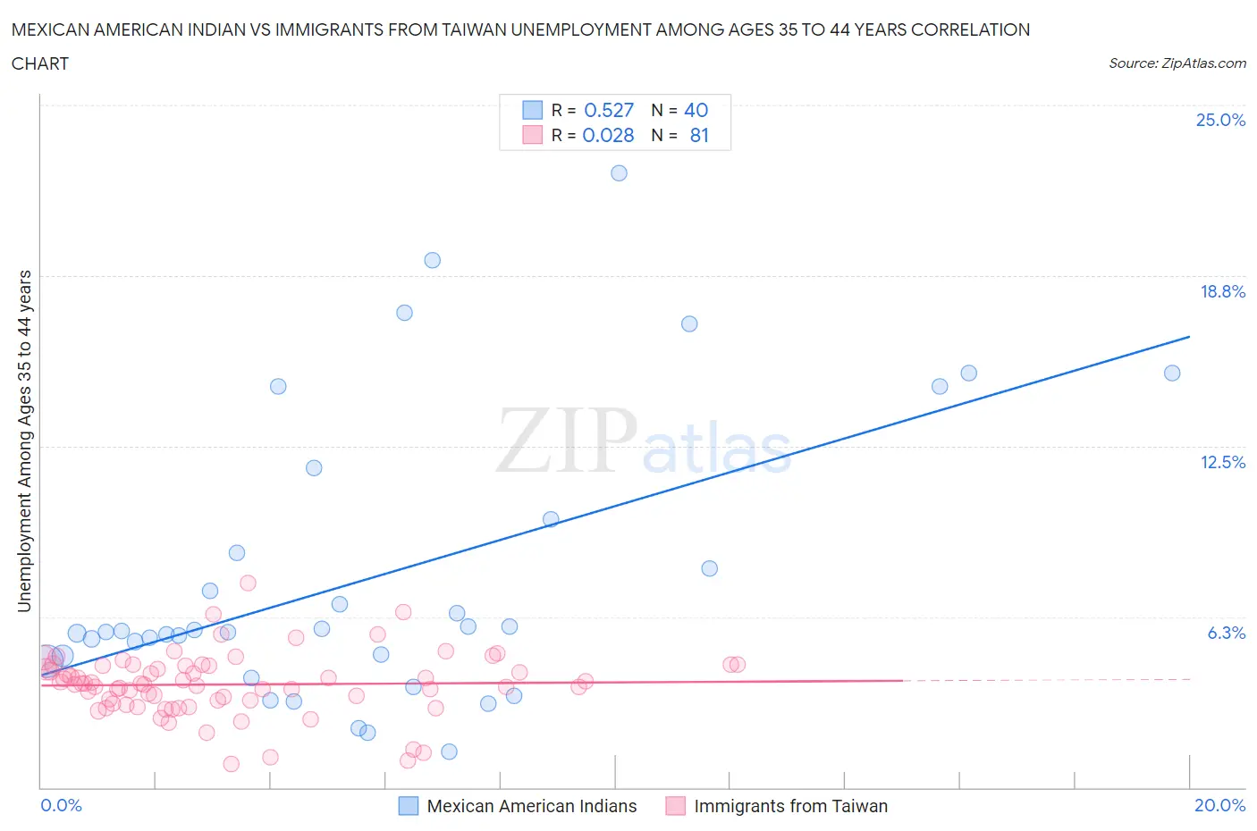 Mexican American Indian vs Immigrants from Taiwan Unemployment Among Ages 35 to 44 years