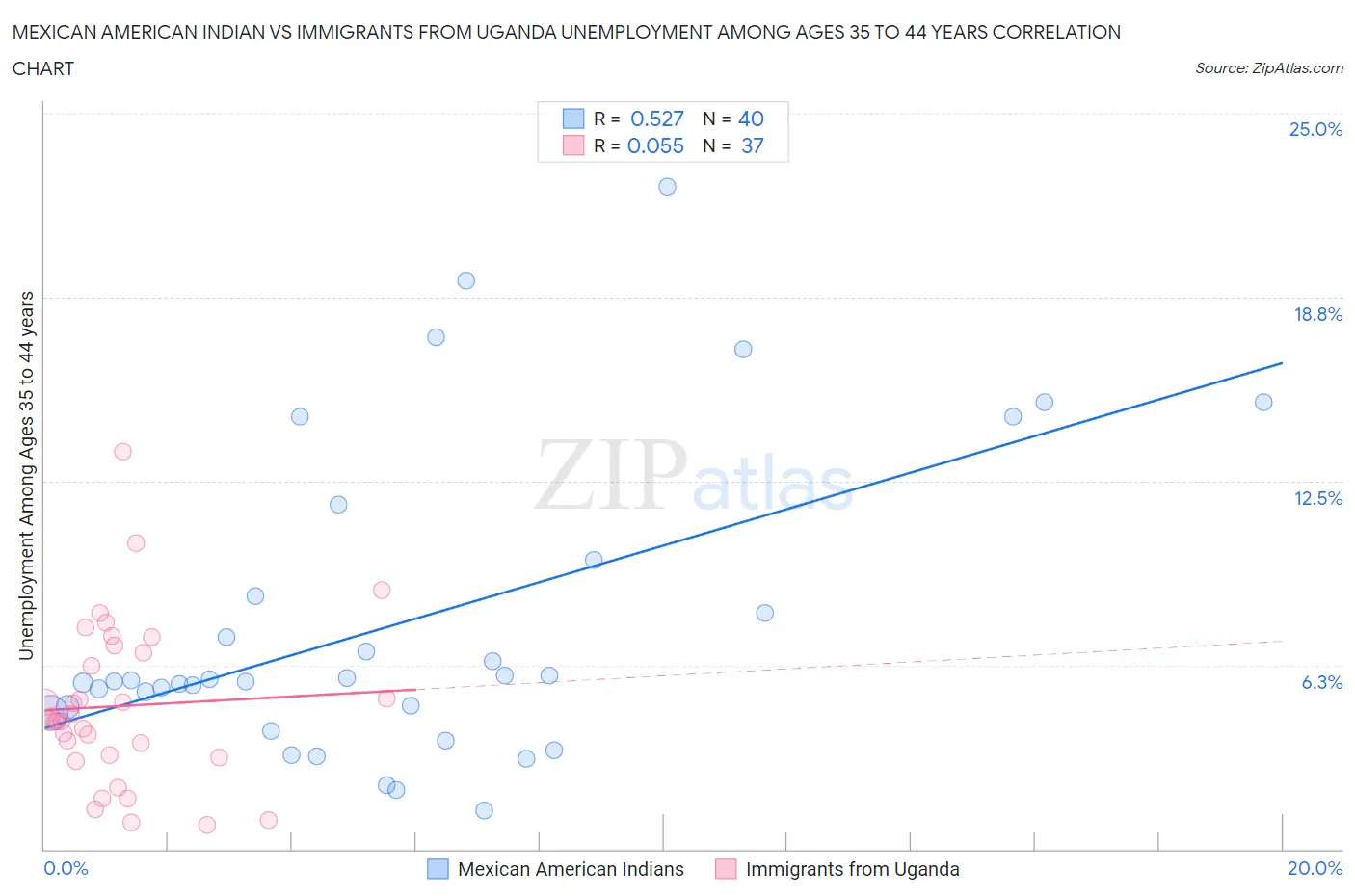 Mexican American Indian vs Immigrants from Uganda Unemployment Among Ages 35 to 44 years