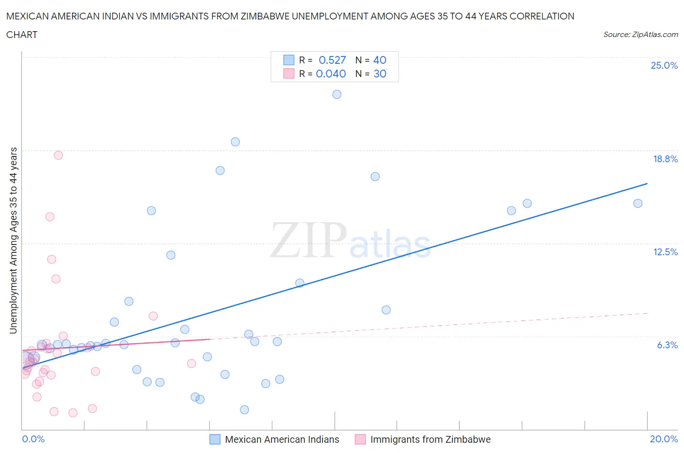 Mexican American Indian vs Immigrants from Zimbabwe Unemployment Among Ages 35 to 44 years