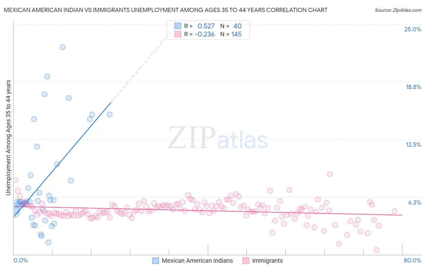 Mexican American Indian vs Immigrants Unemployment Among Ages 35 to 44 years