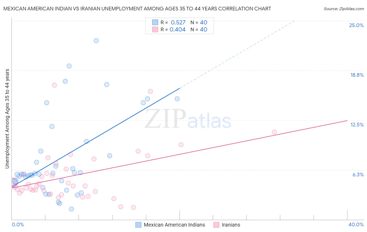 Mexican American Indian vs Iranian Unemployment Among Ages 35 to 44 years