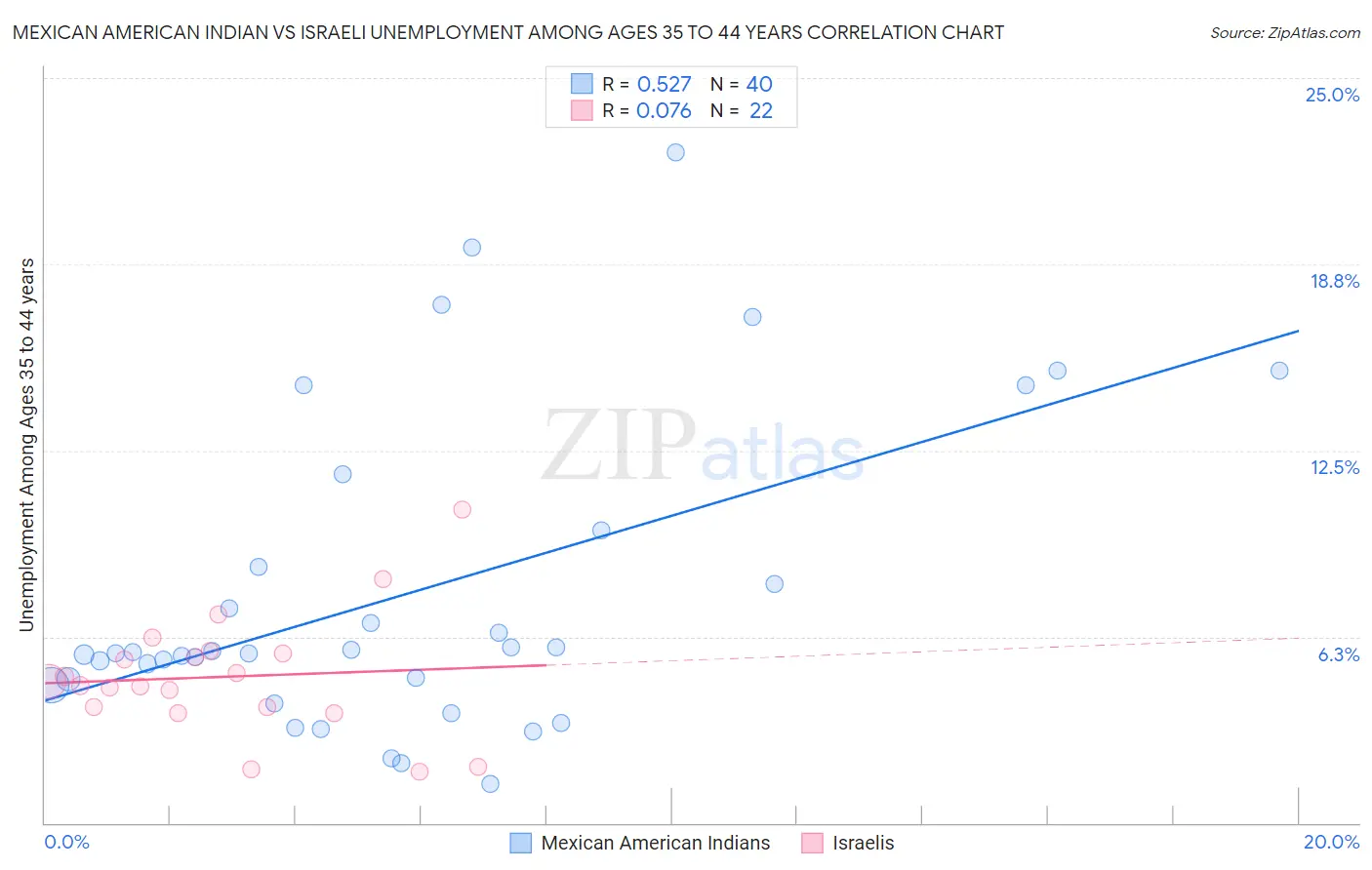 Mexican American Indian vs Israeli Unemployment Among Ages 35 to 44 years