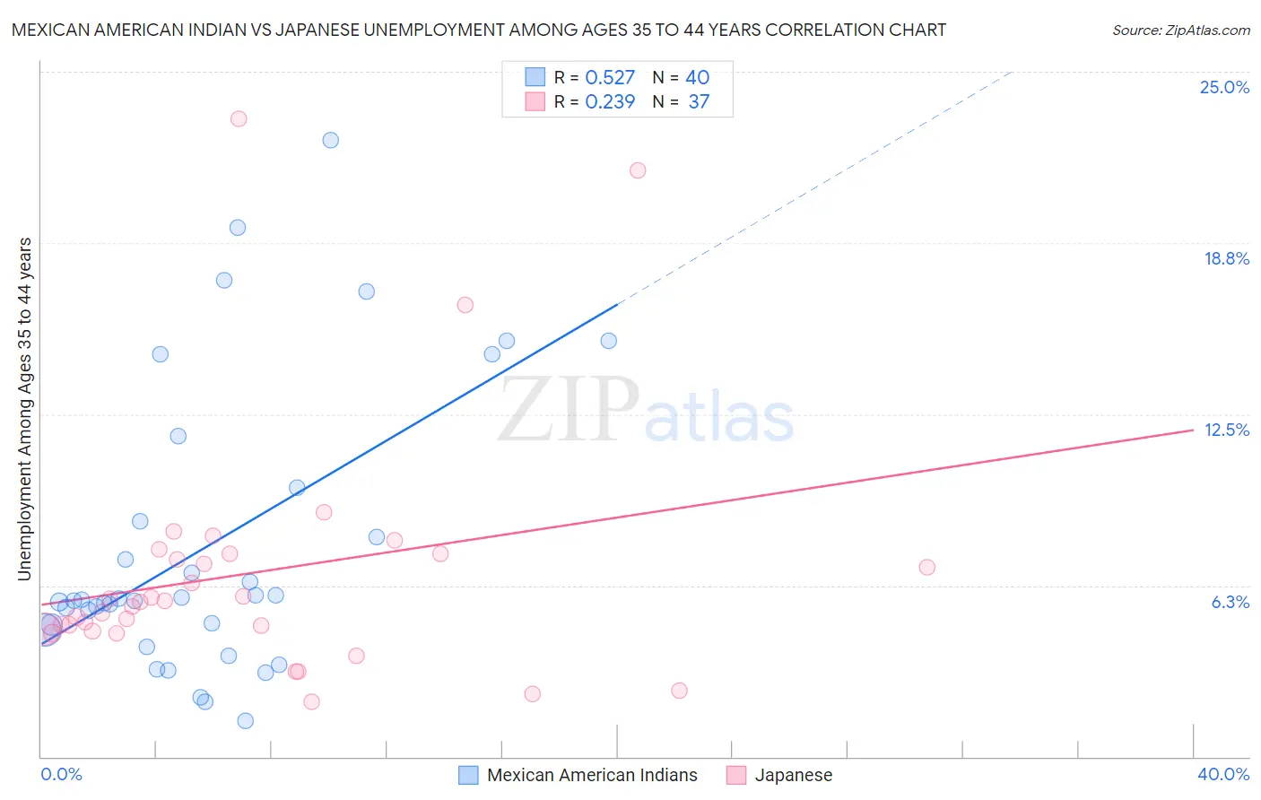 Mexican American Indian vs Japanese Unemployment Among Ages 35 to 44 years