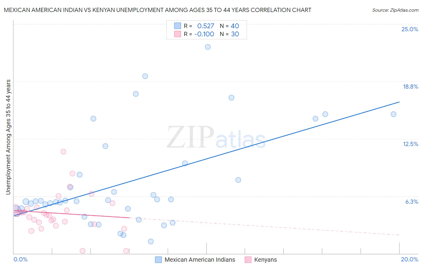 Mexican American Indian vs Kenyan Unemployment Among Ages 35 to 44 years