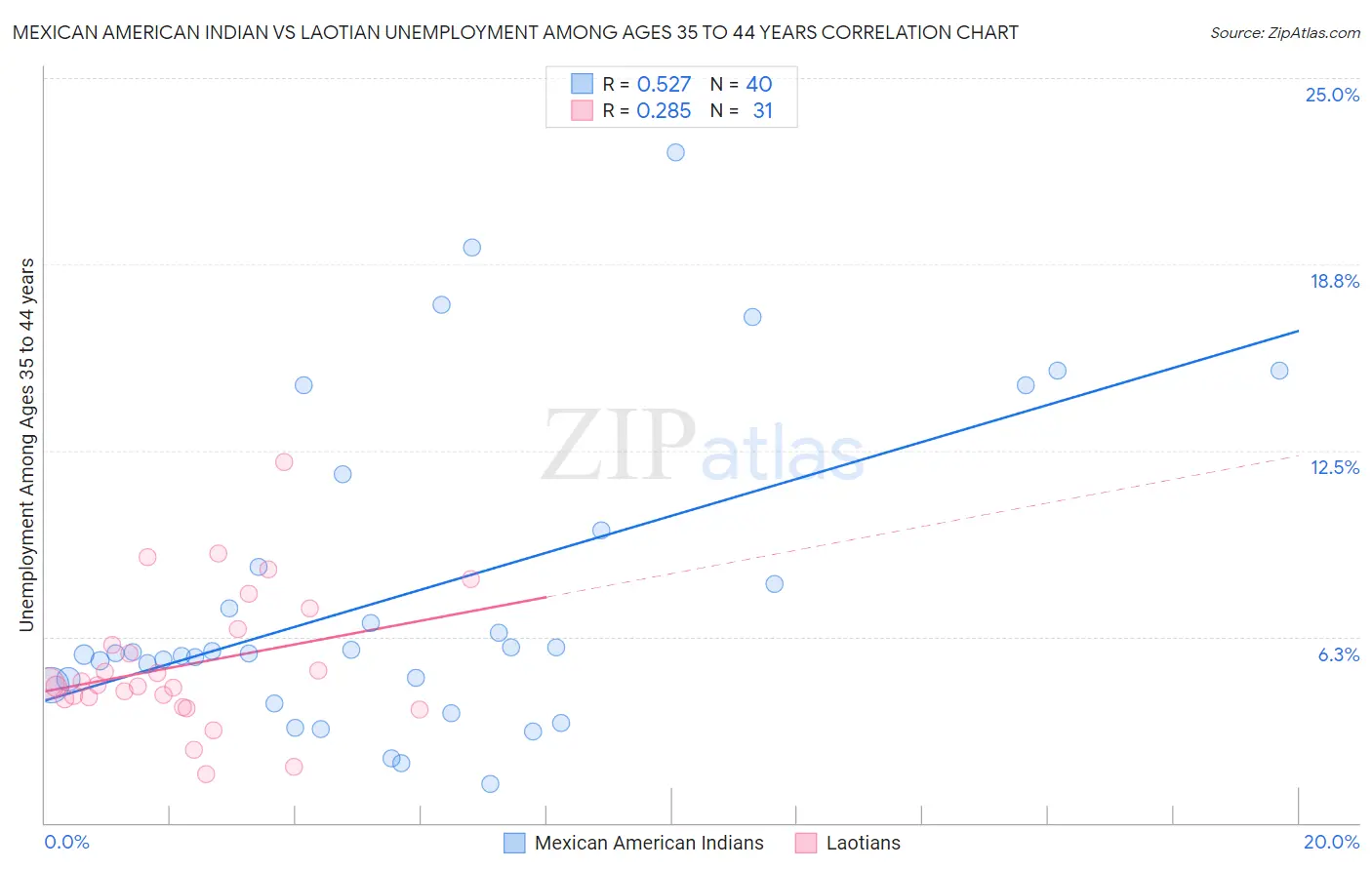 Mexican American Indian vs Laotian Unemployment Among Ages 35 to 44 years