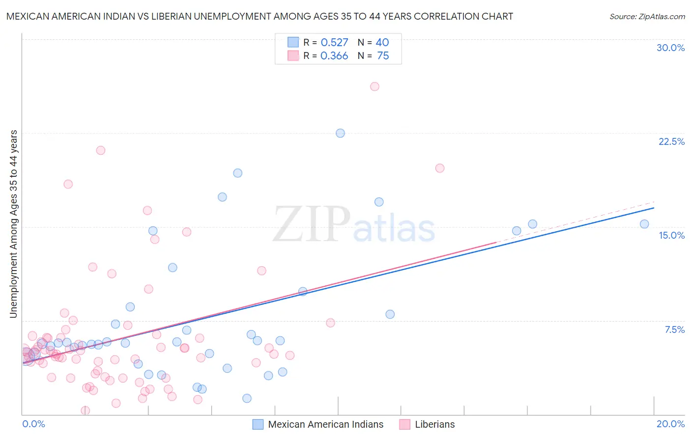 Mexican American Indian vs Liberian Unemployment Among Ages 35 to 44 years