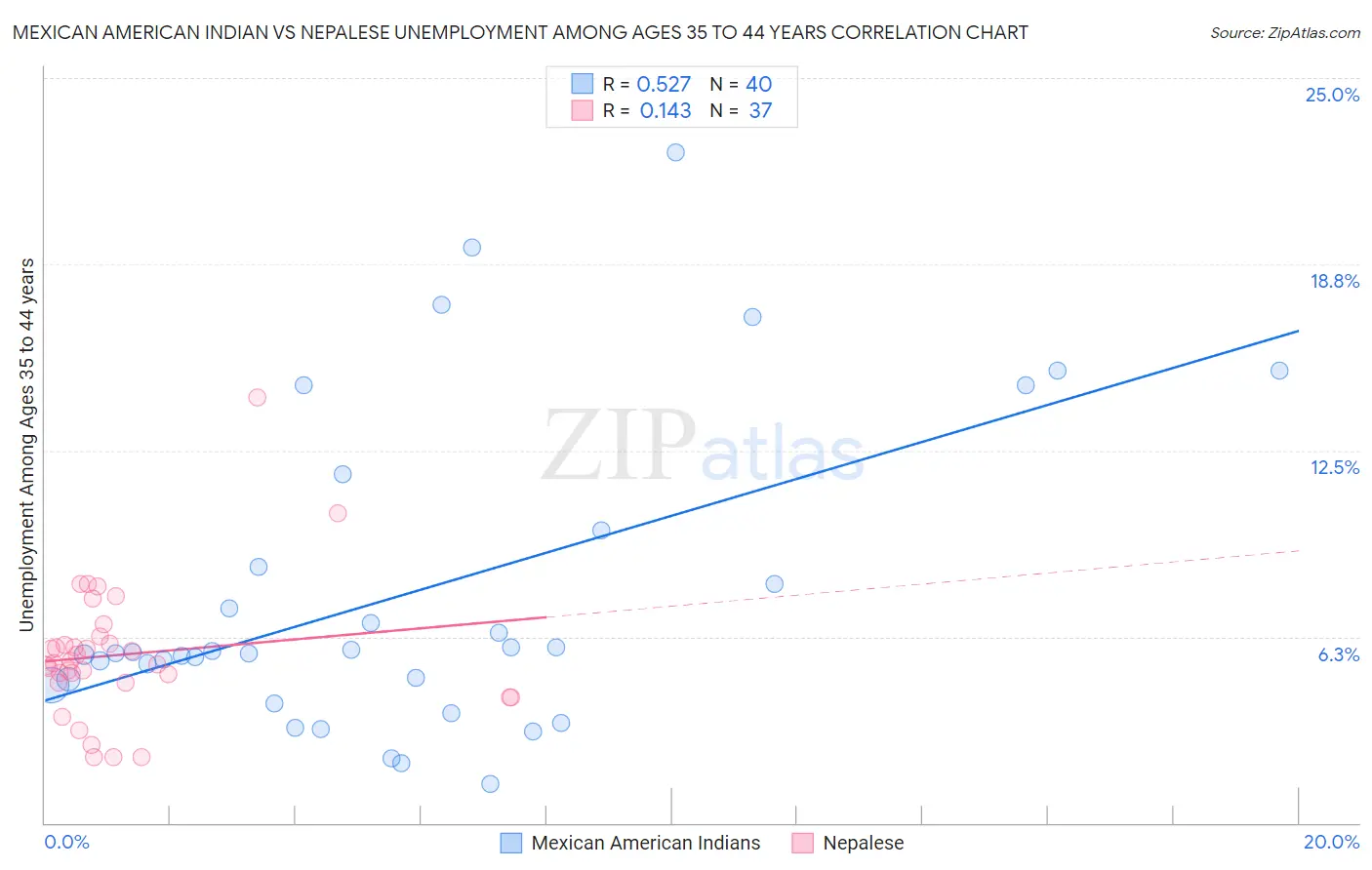 Mexican American Indian vs Nepalese Unemployment Among Ages 35 to 44 years