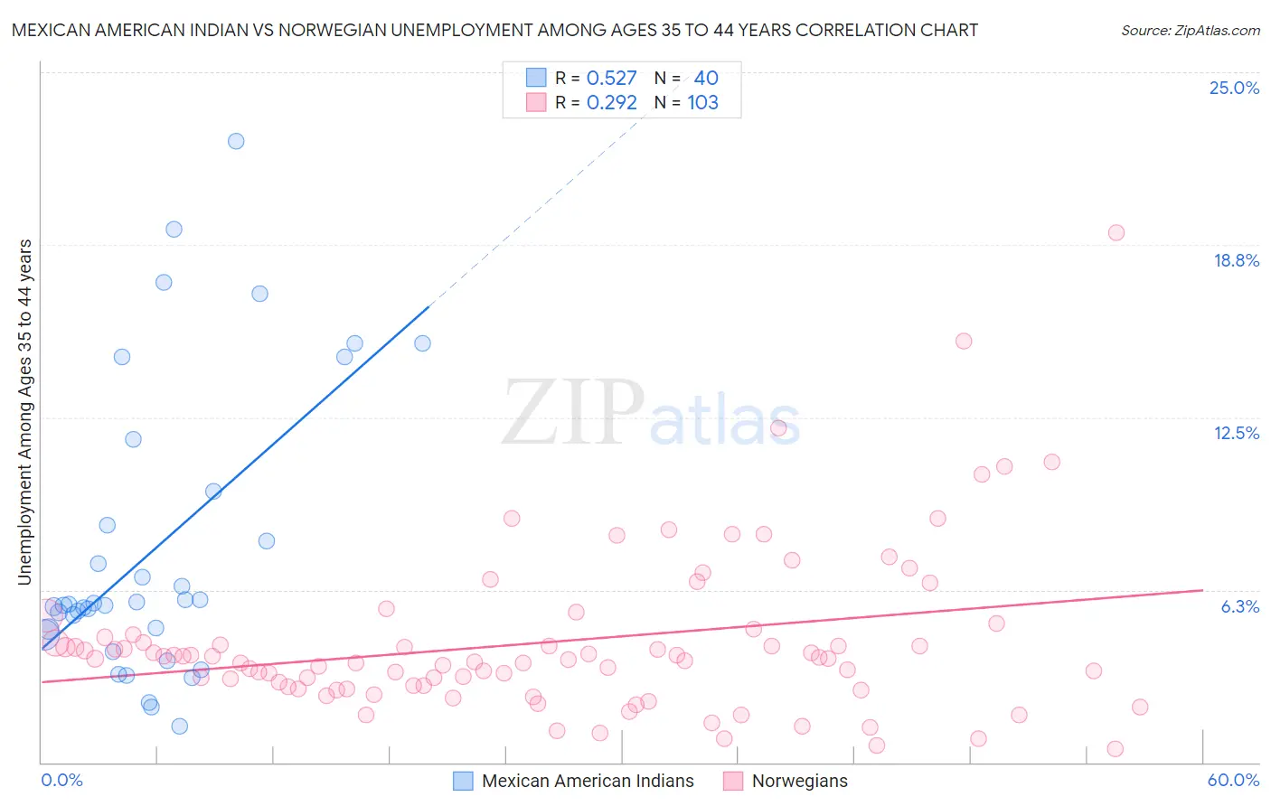 Mexican American Indian vs Norwegian Unemployment Among Ages 35 to 44 years