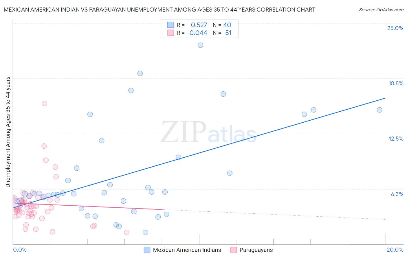 Mexican American Indian vs Paraguayan Unemployment Among Ages 35 to 44 years