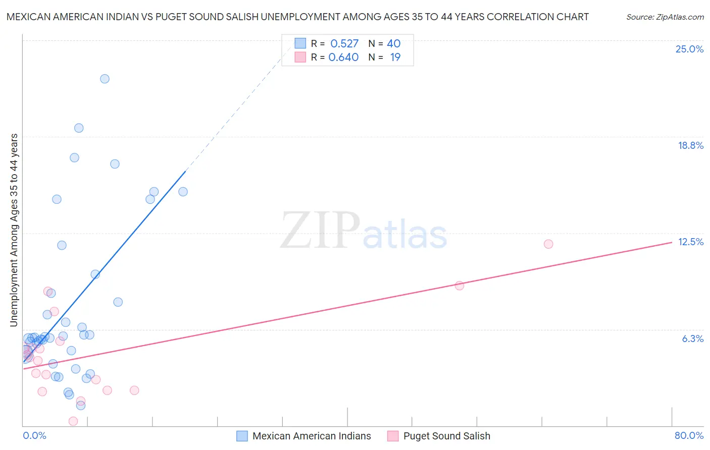 Mexican American Indian vs Puget Sound Salish Unemployment Among Ages 35 to 44 years