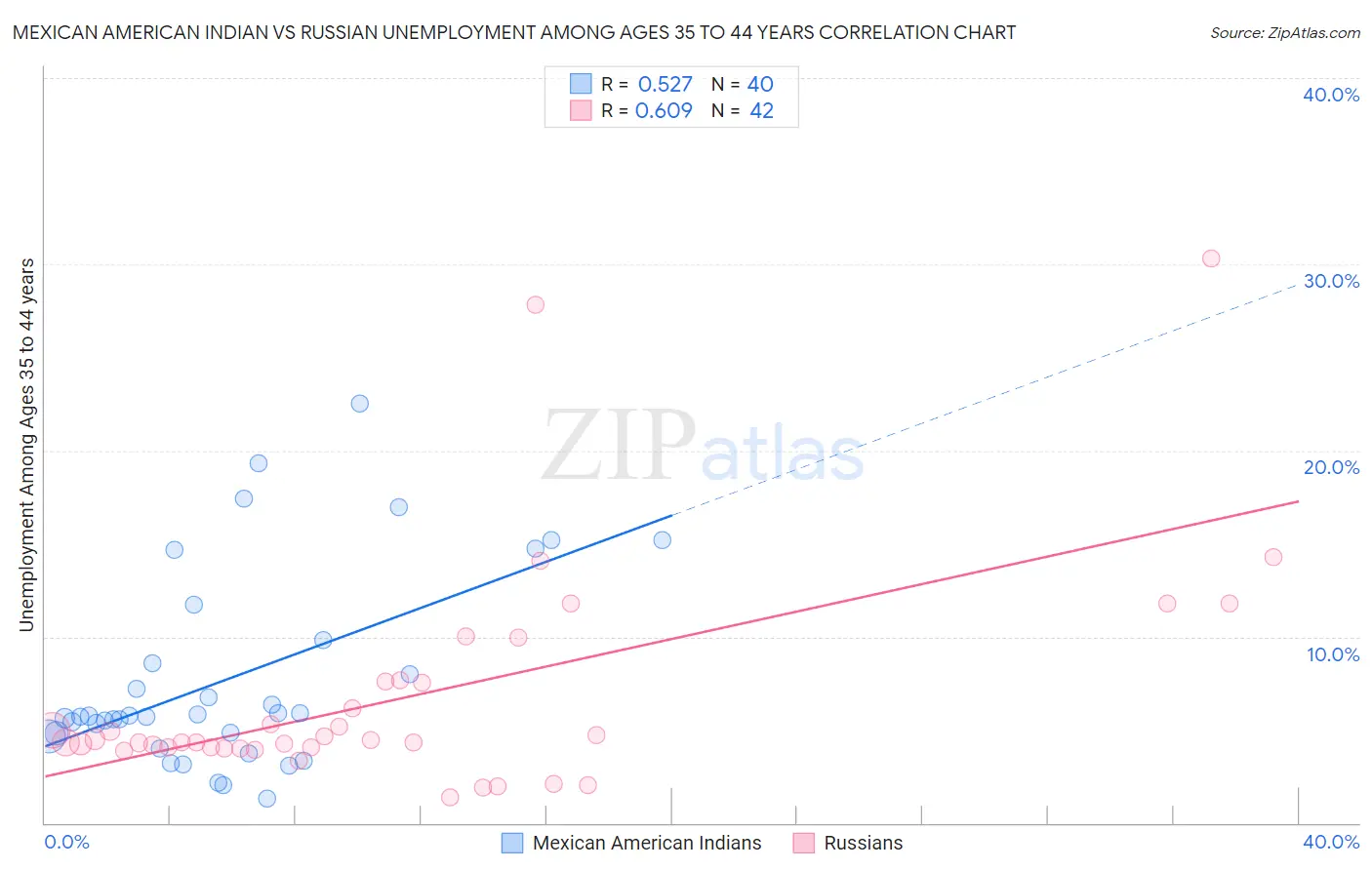 Mexican American Indian vs Russian Unemployment Among Ages 35 to 44 years