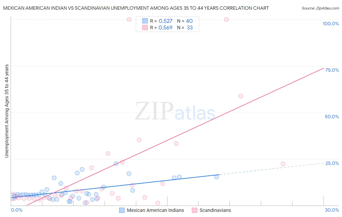 Mexican American Indian vs Scandinavian Unemployment Among Ages 35 to 44 years