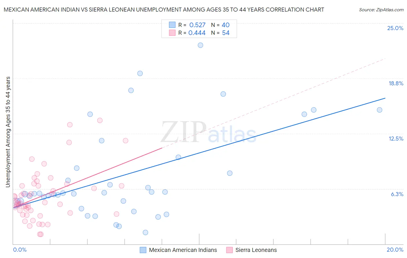 Mexican American Indian vs Sierra Leonean Unemployment Among Ages 35 to 44 years