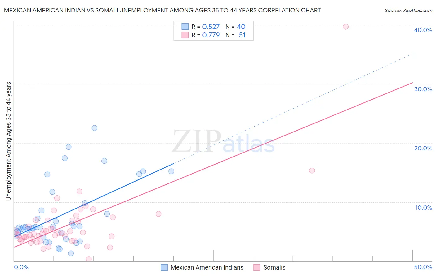 Mexican American Indian vs Somali Unemployment Among Ages 35 to 44 years