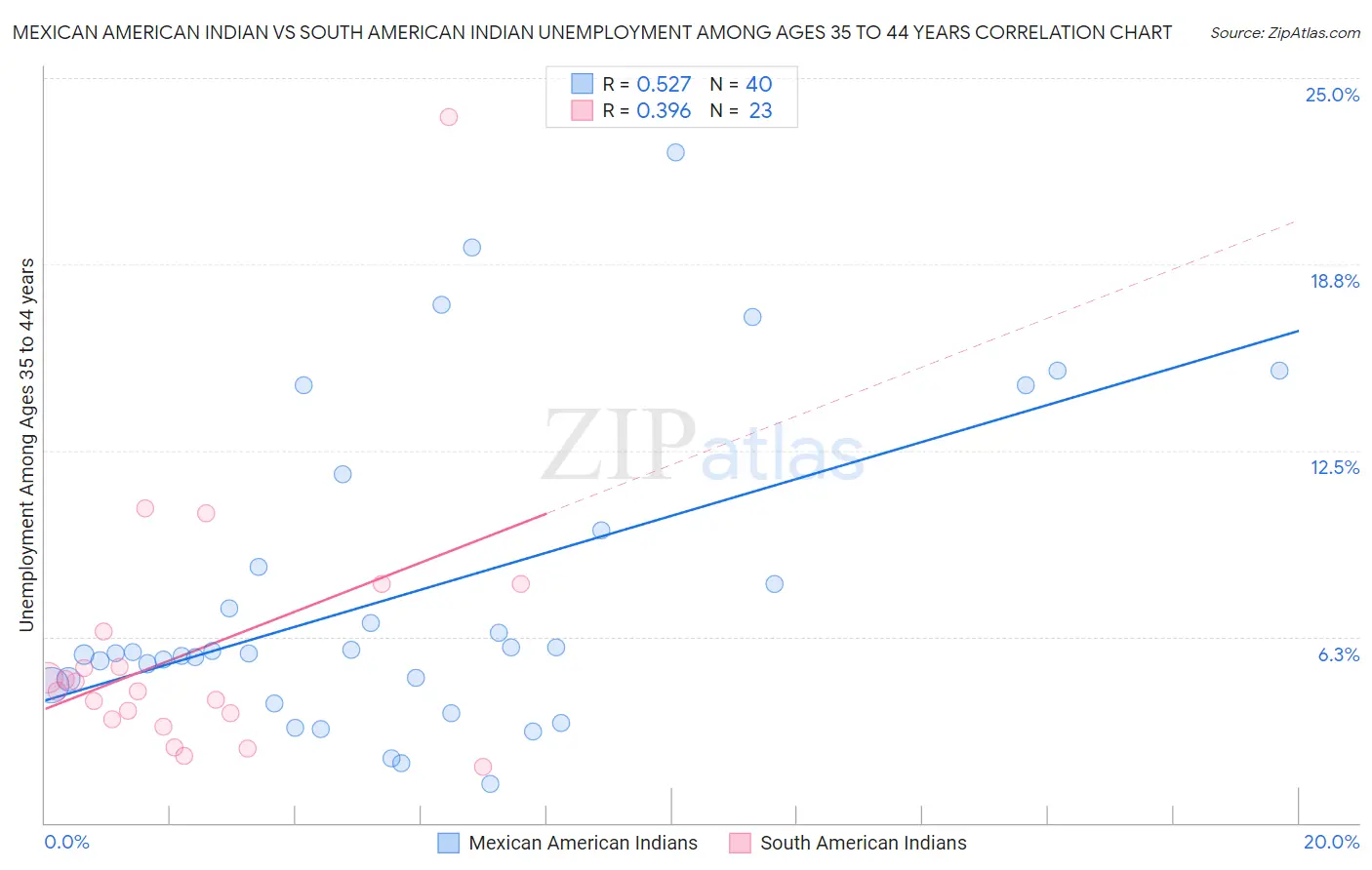 Mexican American Indian vs South American Indian Unemployment Among Ages 35 to 44 years