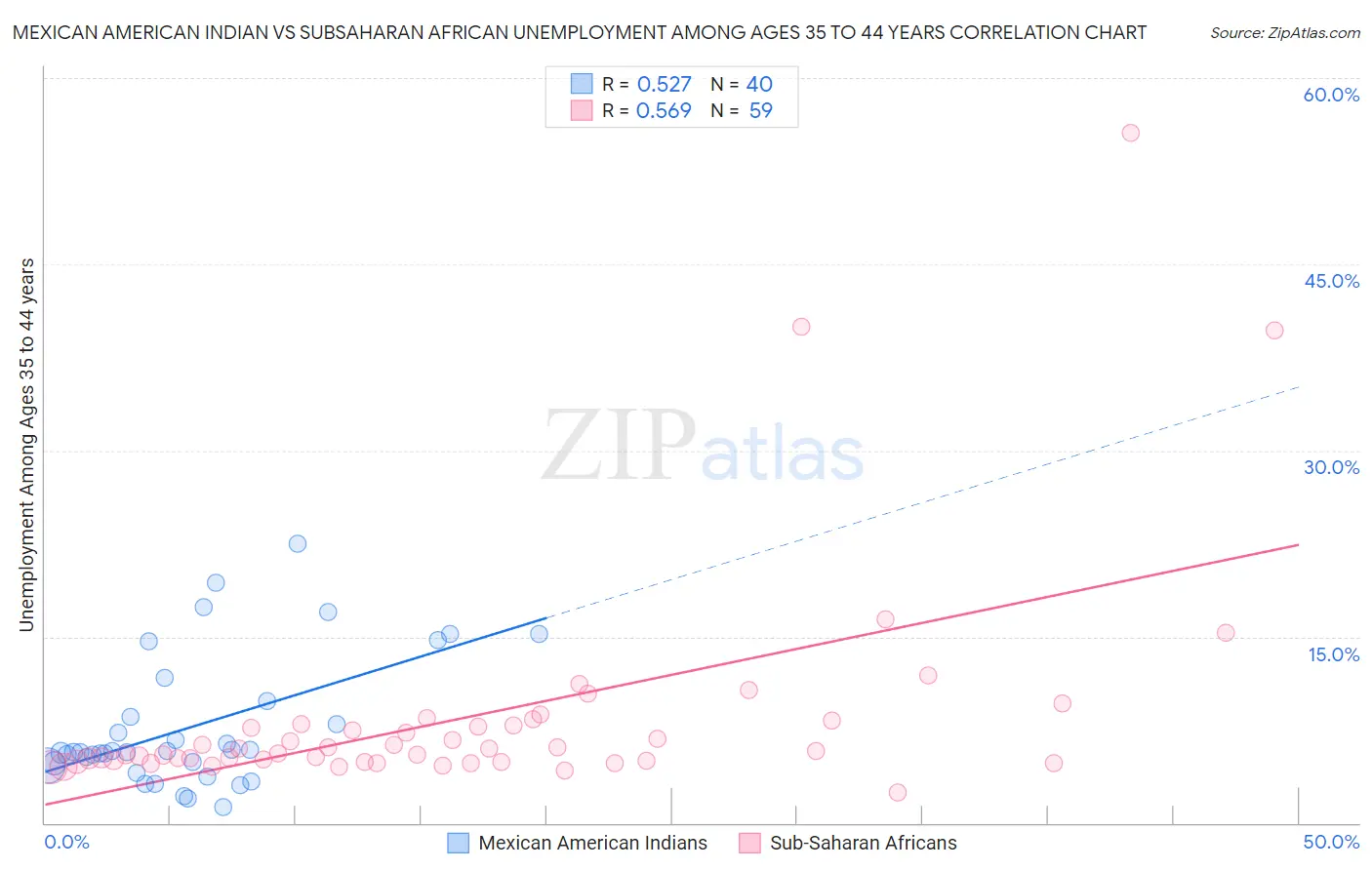 Mexican American Indian vs Subsaharan African Unemployment Among Ages 35 to 44 years