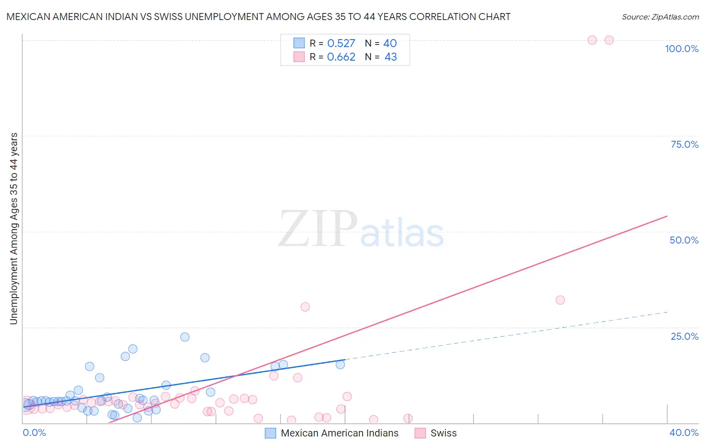 Mexican American Indian vs Swiss Unemployment Among Ages 35 to 44 years