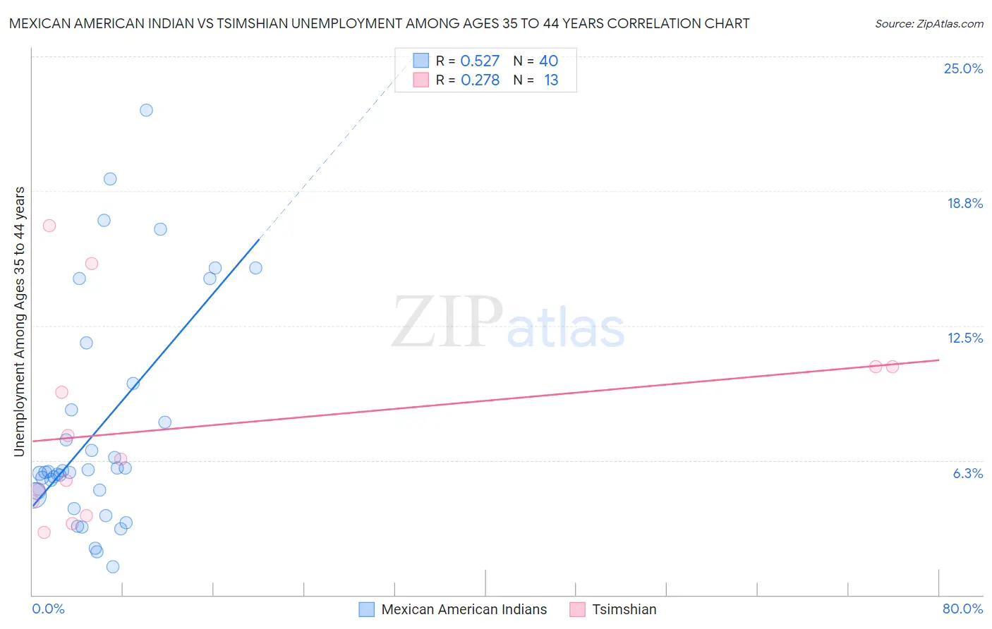 Mexican American Indian vs Tsimshian Unemployment Among Ages 35 to 44 years