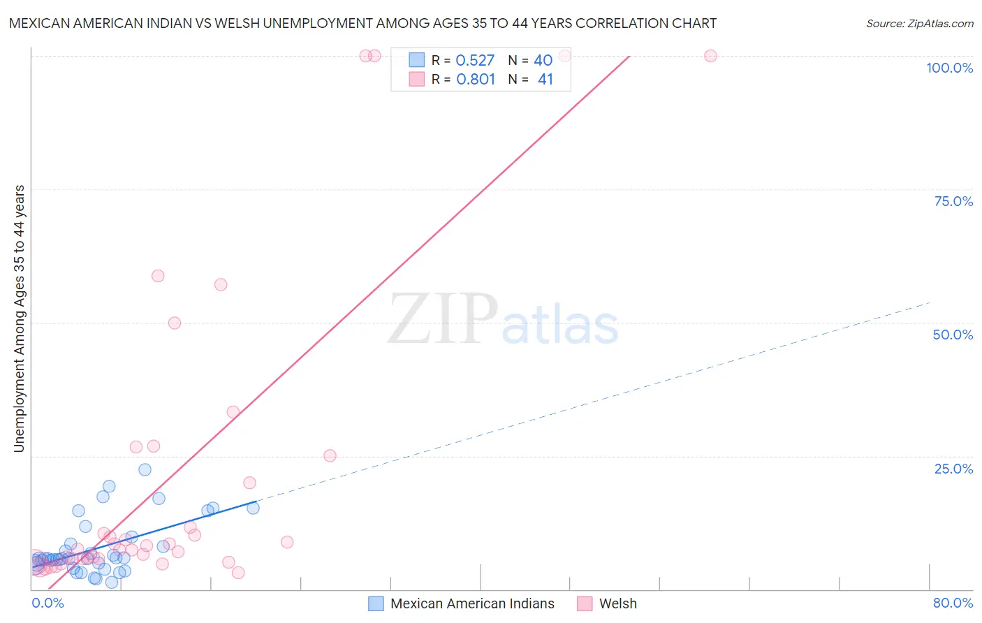 Mexican American Indian vs Welsh Unemployment Among Ages 35 to 44 years